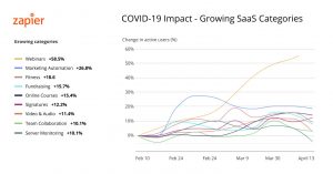 Marketing Automation Growth In Times Of Covid